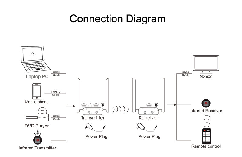 HDMI Ασύρματη Αναμετάδοση 200m - 1080P HDMI με Type-C Loop Out