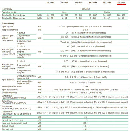 Ikusi Ενισχυτής Γραμμής TAL-896 Mains 66/86MHz CATV
